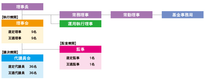 組織図