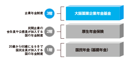 私たちが加入する年金制度