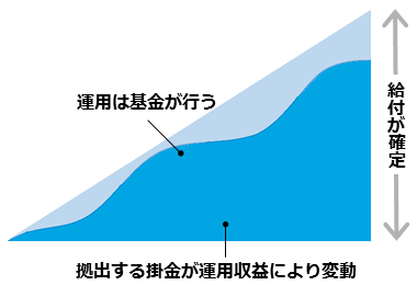 確定給付年金制度（DB）