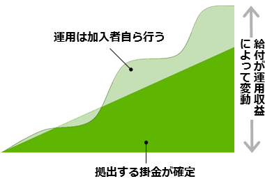 確定拠出年金制度（DC）