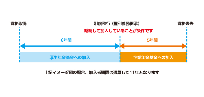 加入期間のイメージ