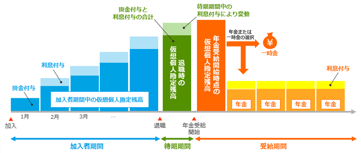 キャッシュバランスプランのイメージ