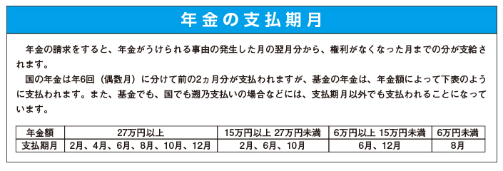 年金の支払期月