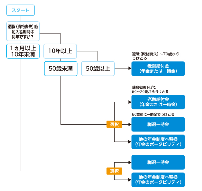 給付チャート図