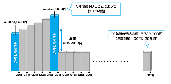 ［前提］６０歳時平均給与月額：３６０千円（加入４０年モデル）